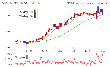 中央可鍛工業チャート
