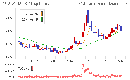 日本鋳鉄管チャート