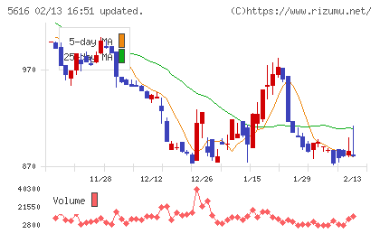 雨風太陽チャート
