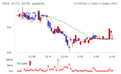 マーソチャート