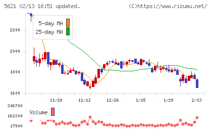 ヒューマンテクノロジーズチャート