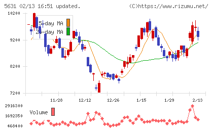 日本製鋼所チャート
