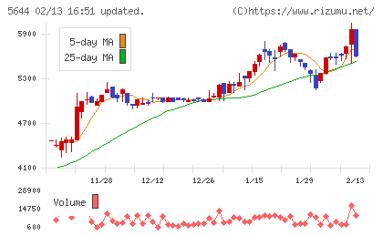 メタルアートチャート
