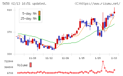 日亜鋼業チャート