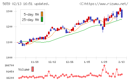 日本精線チャート