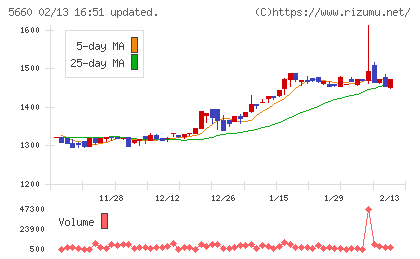 神鋼鋼線工業チャート