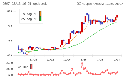 サンユウチャート