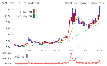 エンビプロ・ホールディングスチャート