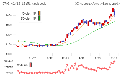 大紀アルミニウム工業所チャート