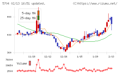 ＪＭＣチャート