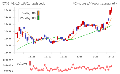 三井金属チャート