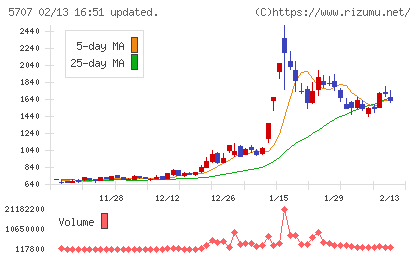 東邦亜鉛チャート