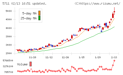 三菱マテリアルチャート