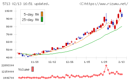 住友金属鉱山チャート