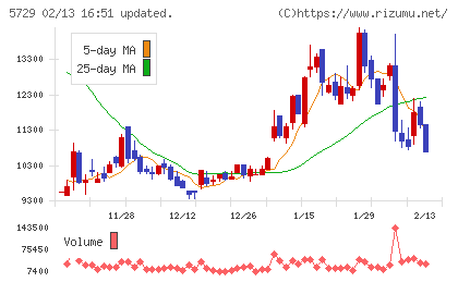 日本精鉱チャート