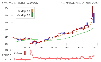 ＵＡＣＪチャート