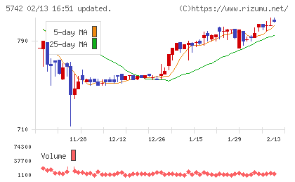 エヌアイシ・オートテックチャート