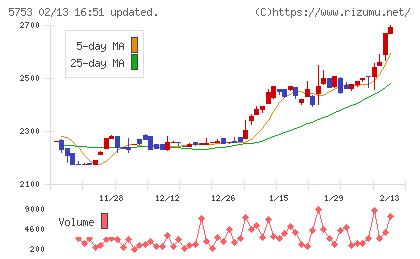 日本伸銅チャート
