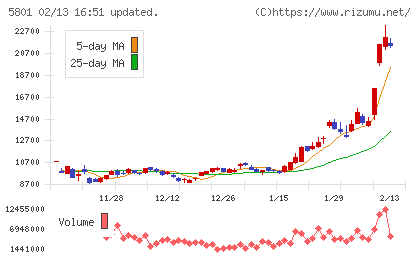 古河電気工業チャート
