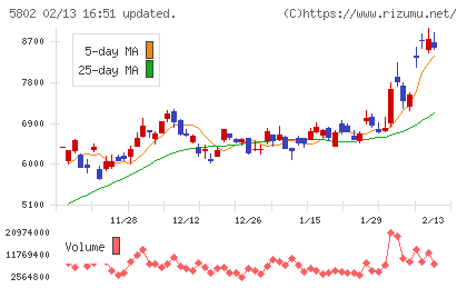 住友電気工業チャート