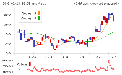 フジクラチャート
