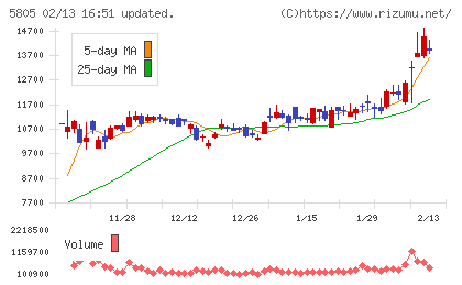 ＳＷＣＣチャート
