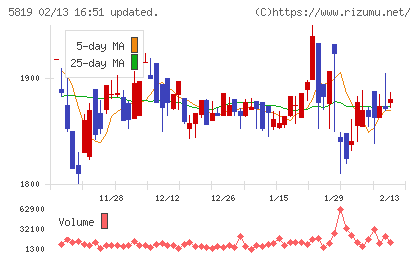 カナレ電気チャート