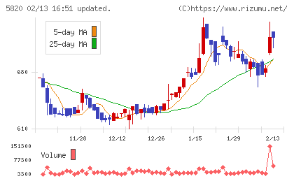 三ッ星チャート