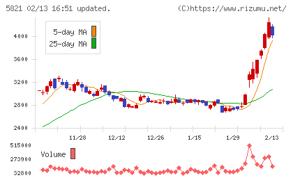 平河ヒューテックチャート