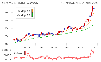 いよぎんホールディングスチャート