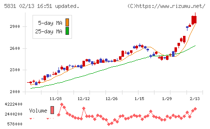 しずおかフィナンシャルグループチャート