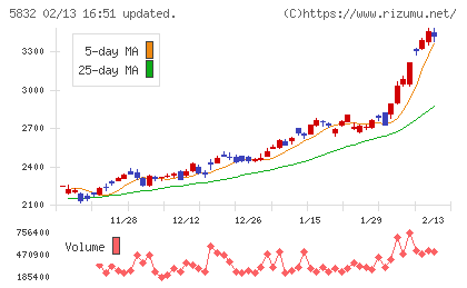 ちゅうぎんフィナンシャルグループチャート