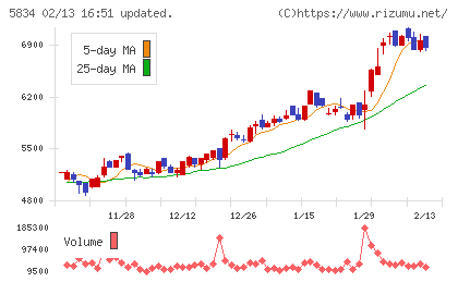 ＳＢＩリーシングサービスチャート