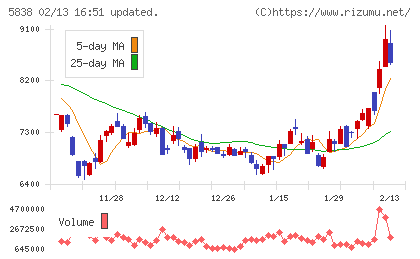 楽天銀行チャート