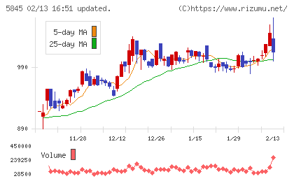 全保連チャート