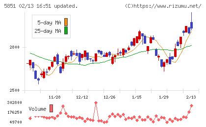 リョービチャート