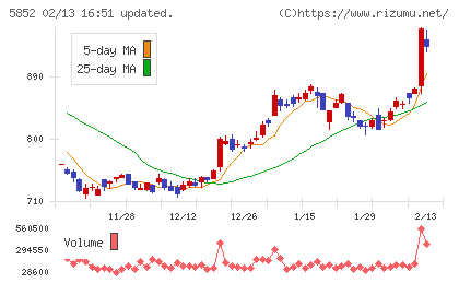 アーレスティチャート