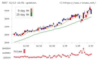 ＡＲＥホールディングスチャート