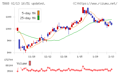 ロココチャート