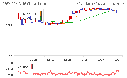 早稲田学習研究会チャート