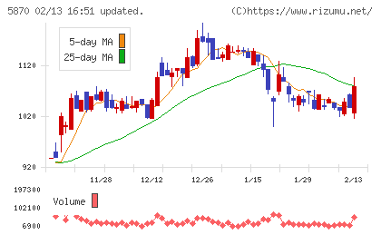 ナルネットコミュニケーションズチャート