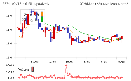 SOLIZE Holdingsチャート