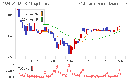 クラダシチャート