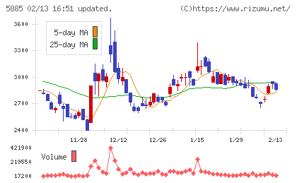 ジーデップ・アドバンスチャート