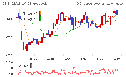 ＤＡＩＷＡ　ＣＹＣＬＥチャート