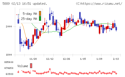 Ｊａｐａｎ　Ｅｙｅｗｅａｒ　Ｈｏｌｄｉｎｇｓチャート