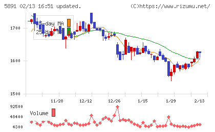 魁力屋チャート