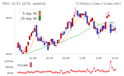 ホッカンホールディングスチャート