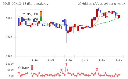 日本製罐チャート