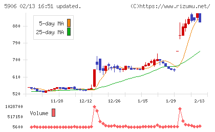 エムケー精工チャート